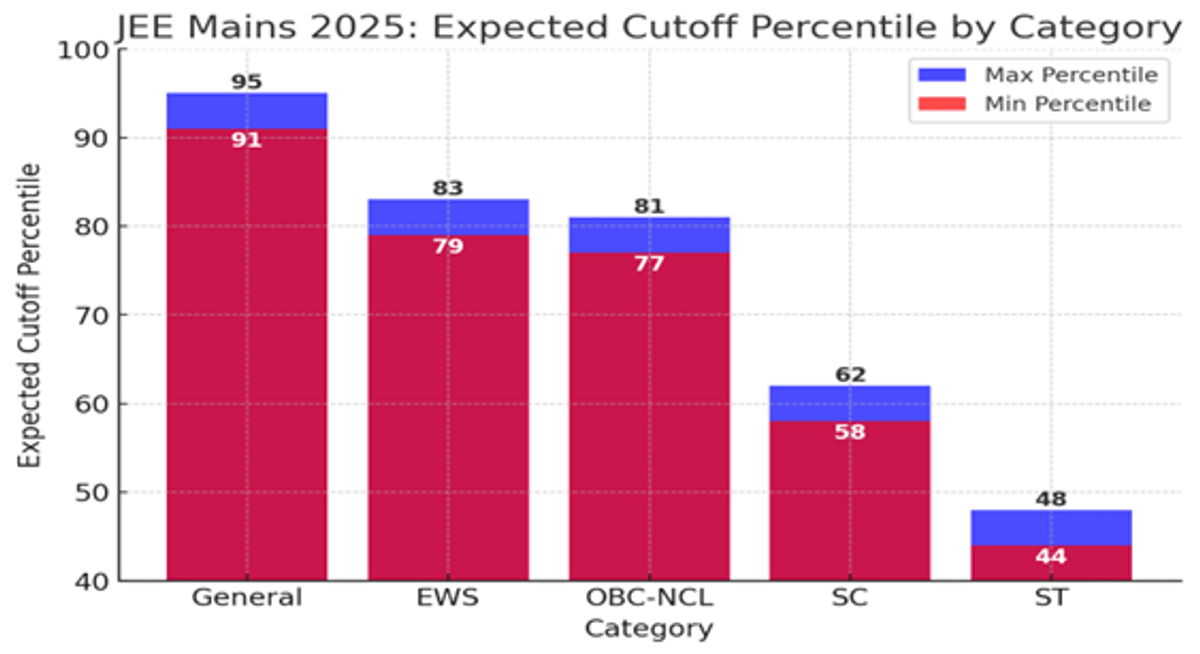 JEE Main Result 2026