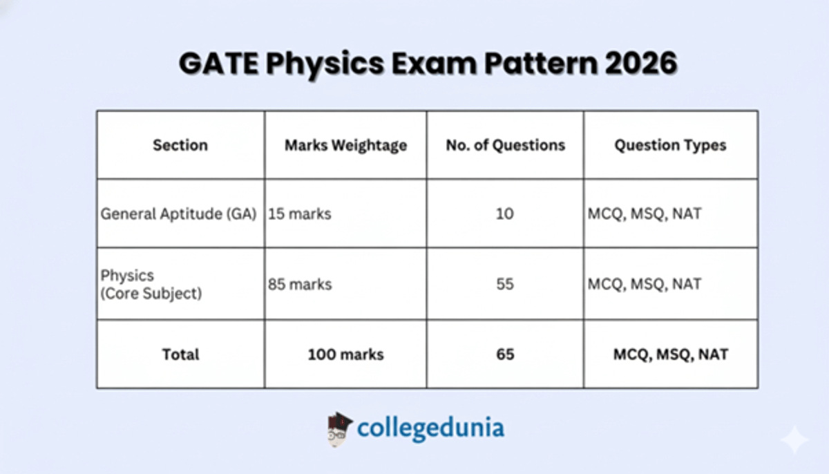 GATE Physics Syllabus 2026