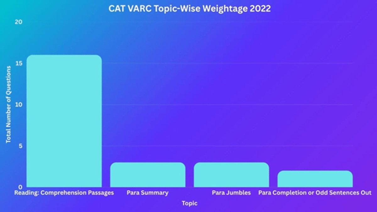 CAT Topic Wise Weightage