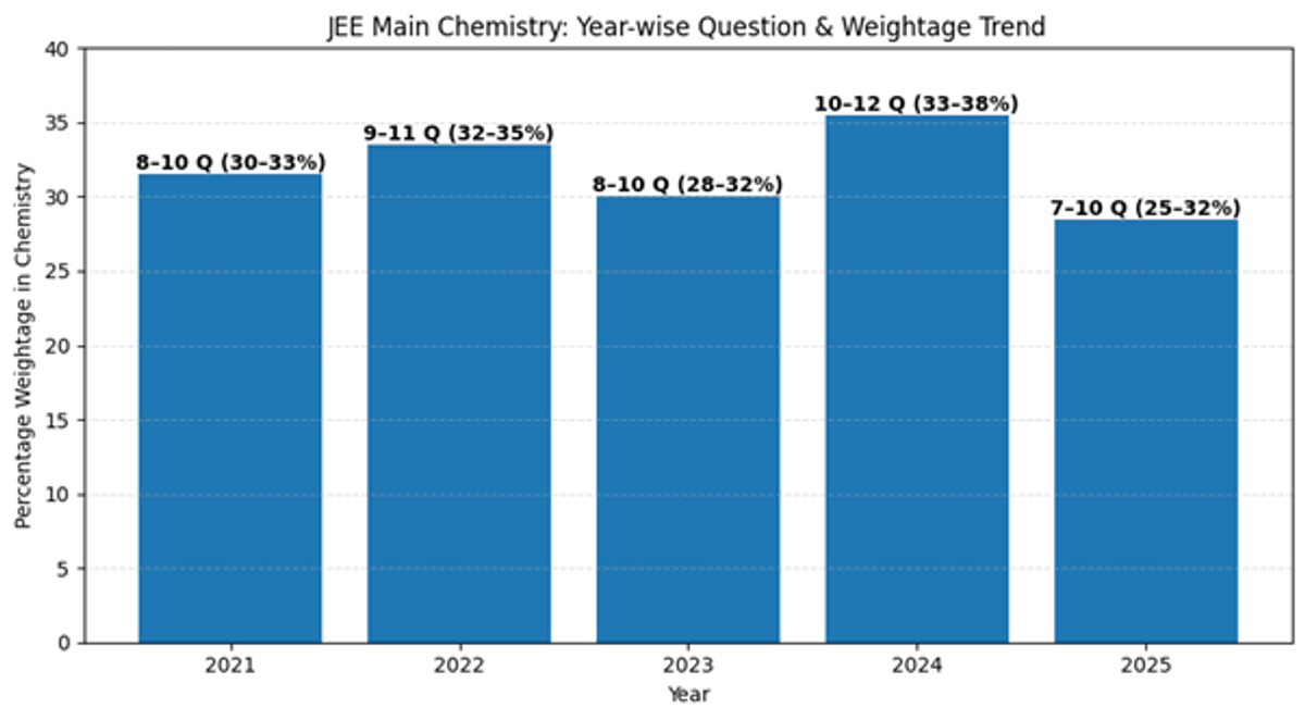Organic Chemistry Weightage in JEE Main 2026