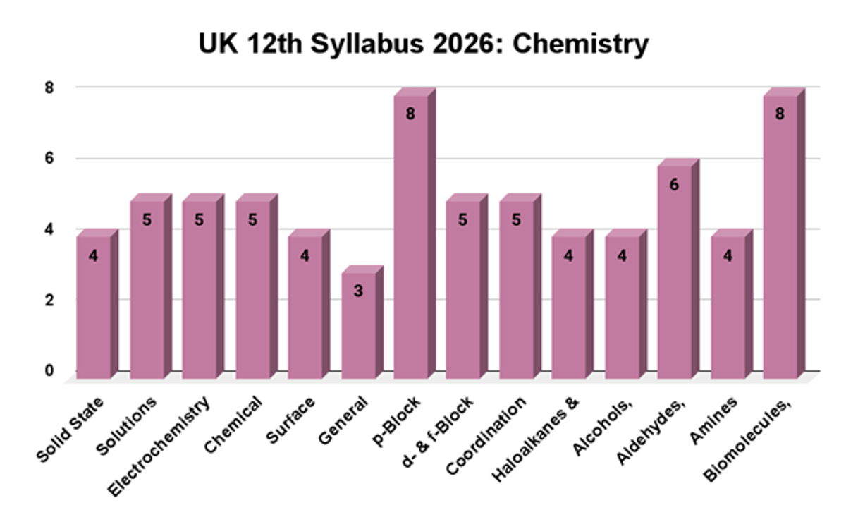 UK  Board 12th Syllabus 2026