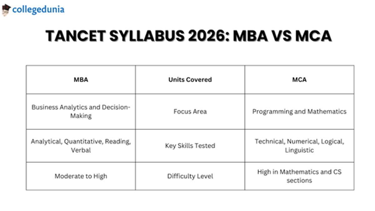 TANCET Syllabus 2026