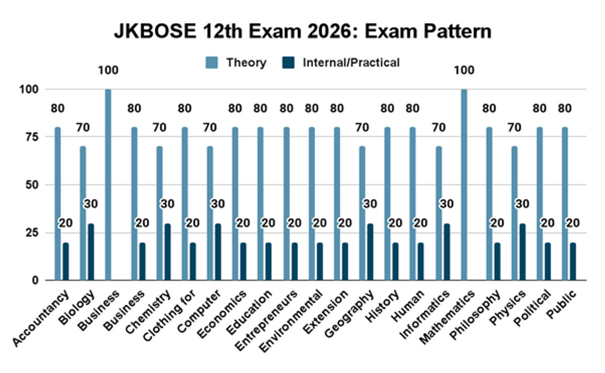 JKBOSE Class 12th Exam 2026