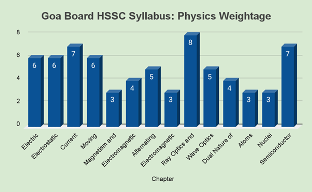 Goa Board HSSC Syllabus 2026