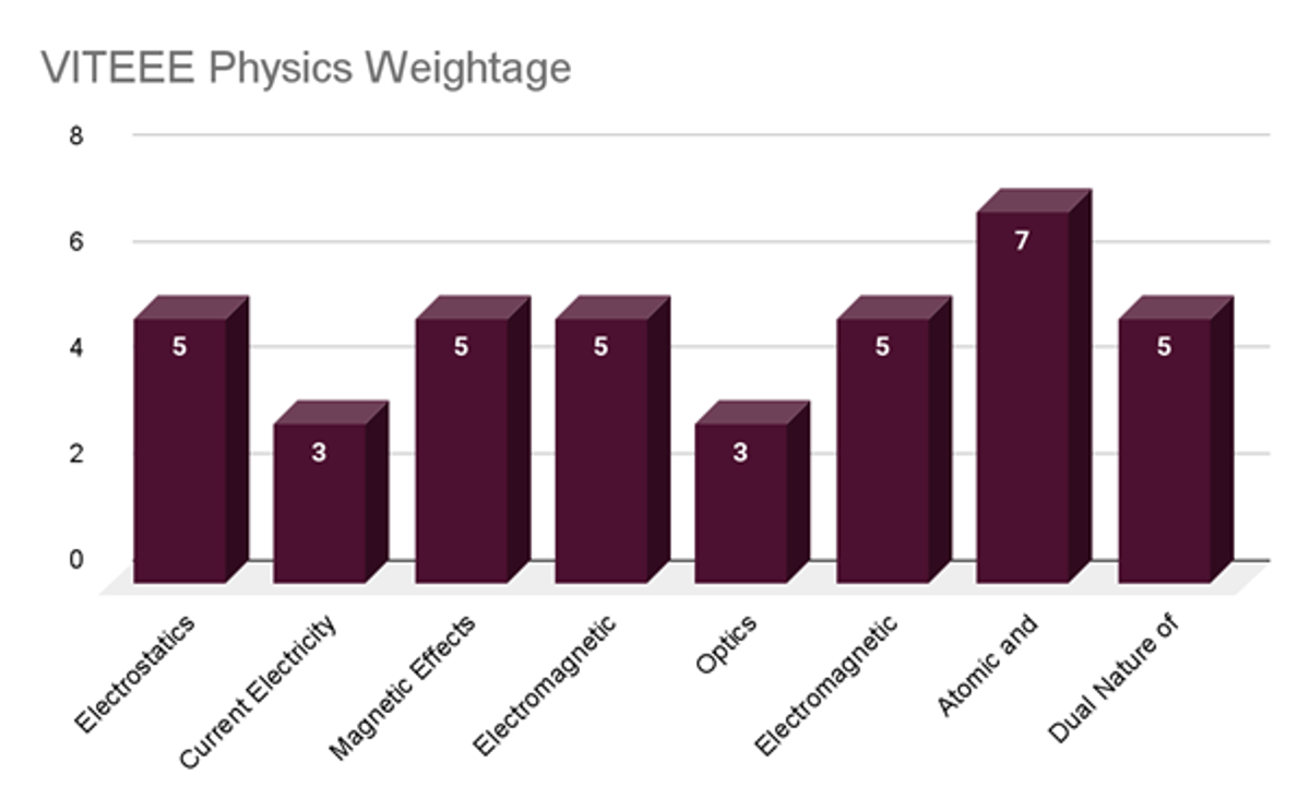 VITEEE Exam Pattern 2026