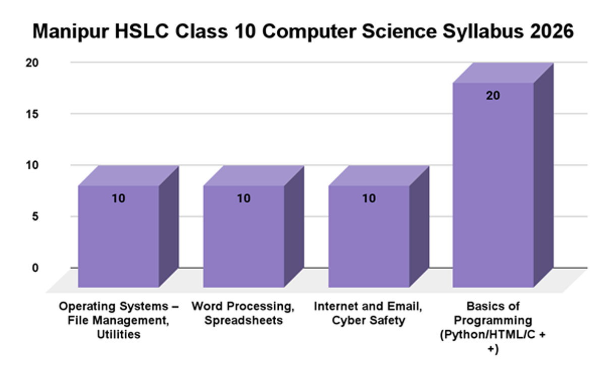 Manipur HSLC Class 10 Syllabus 2026