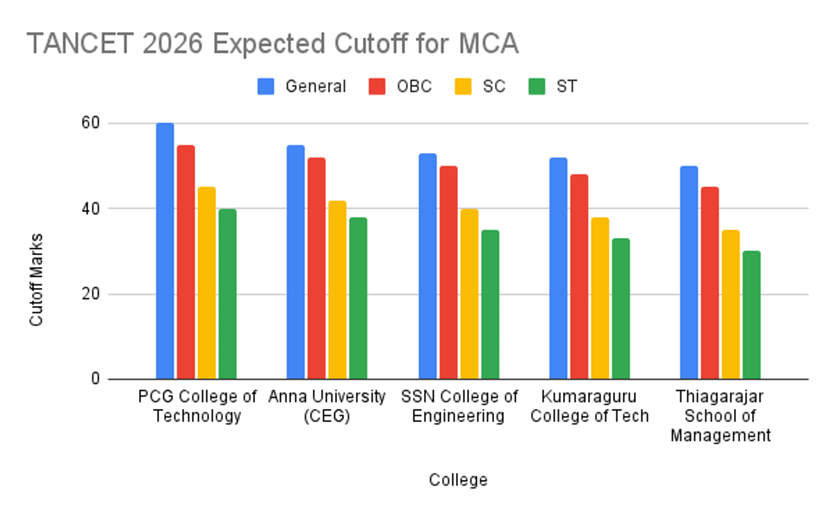TANCET Result 2026