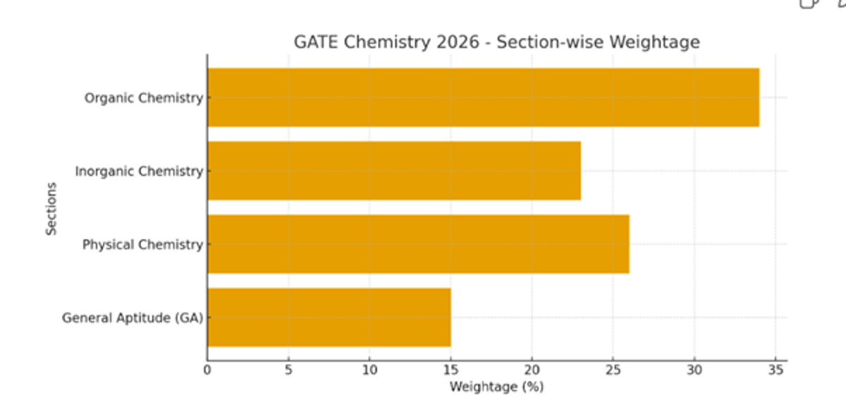 Gate Chemistry Exam Pattern 2026