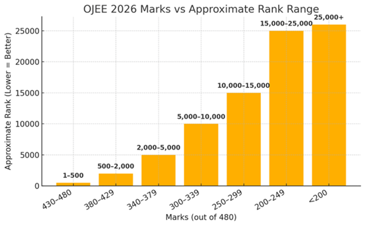 OJEE CutOff 2026