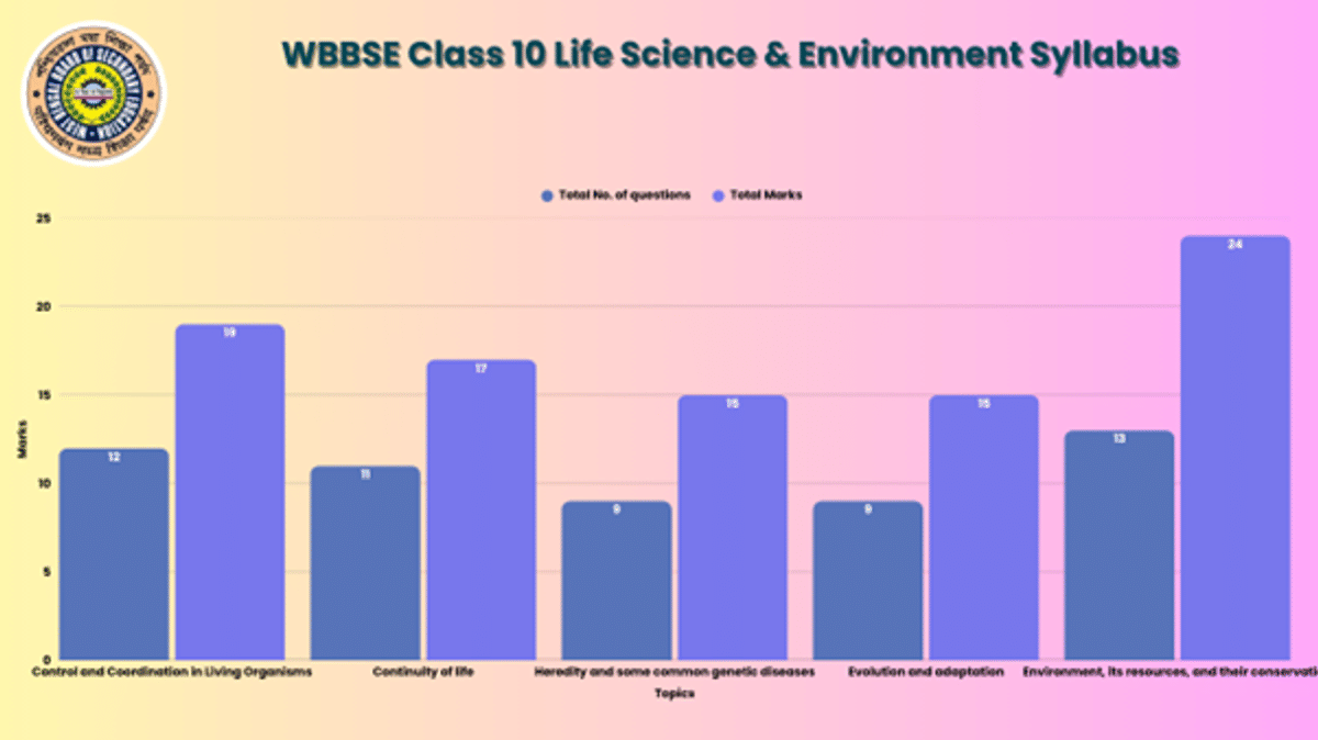 WBBSE Class 10 Syllabus 2026