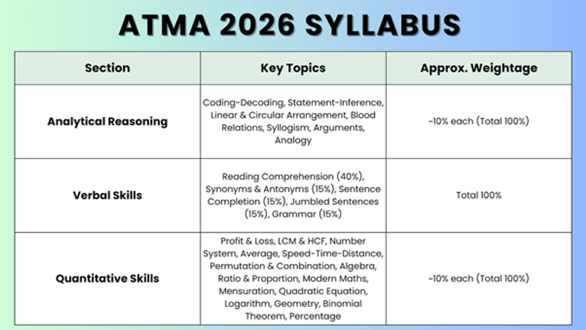 ATMA Exam Pattern 2026 and Syllabus 2026