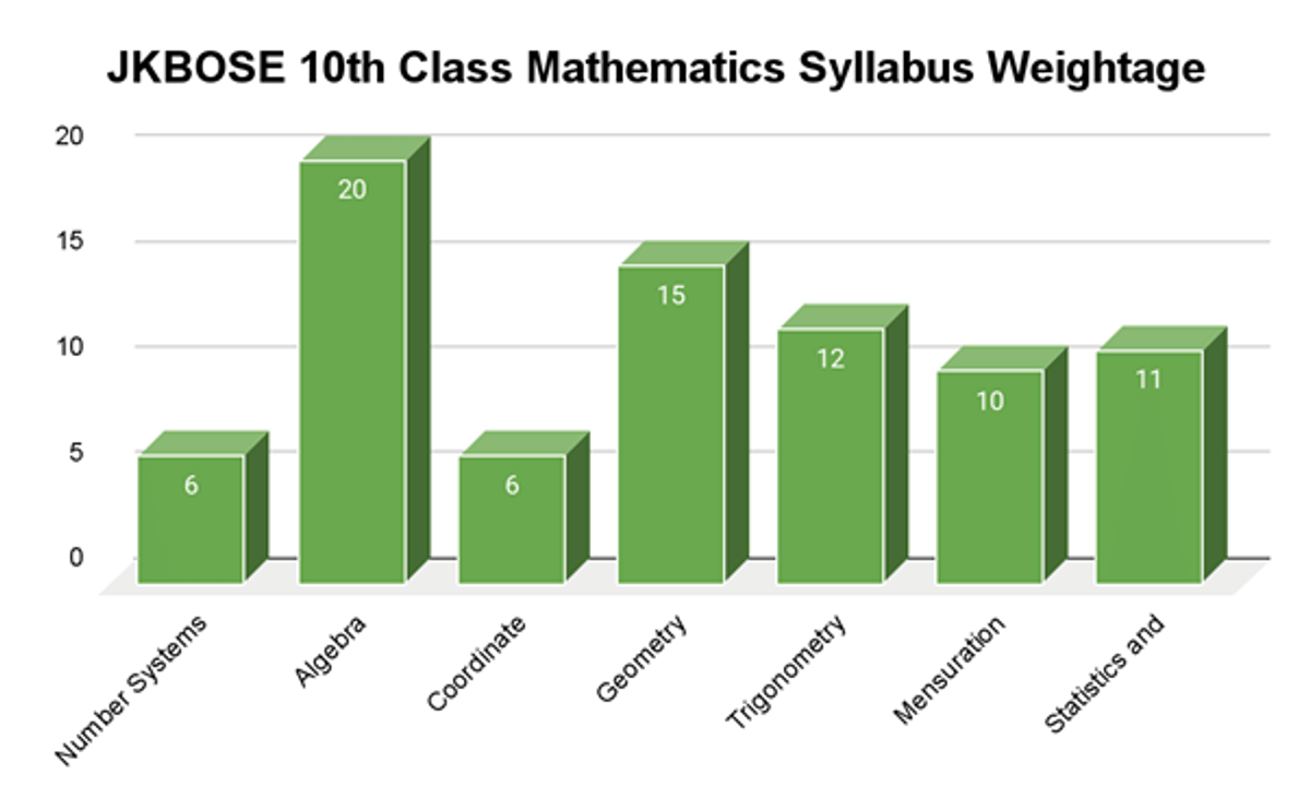 JKBOSE 10th Syllabus 2026