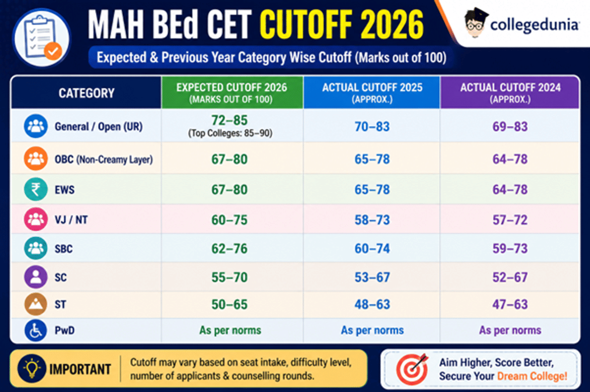 MAH BEd CET Cutoff 2026:Direct Link to Download Cutoff, Category Wise Qualifying Marks, and College Wise Closing Marks
