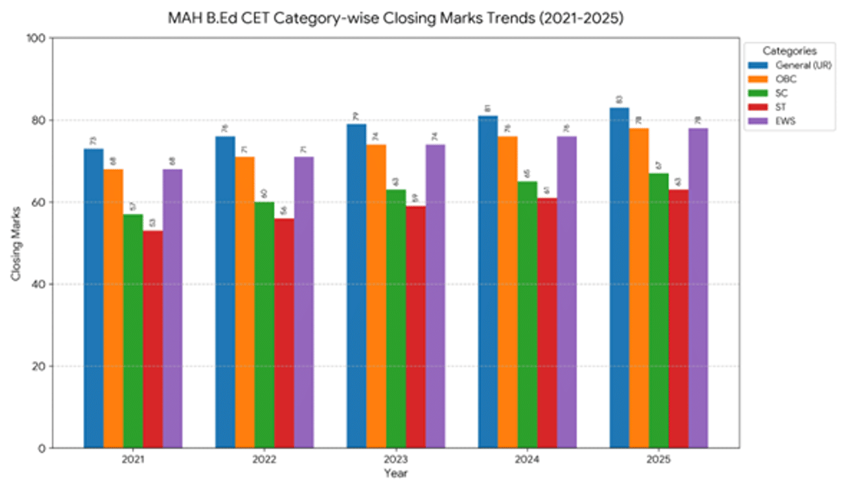 MAH BEd CET Cutoff 2026:Direct Link to Download Cutoff, Category Wise Qualifying Marks, and College Wise Closing Marks