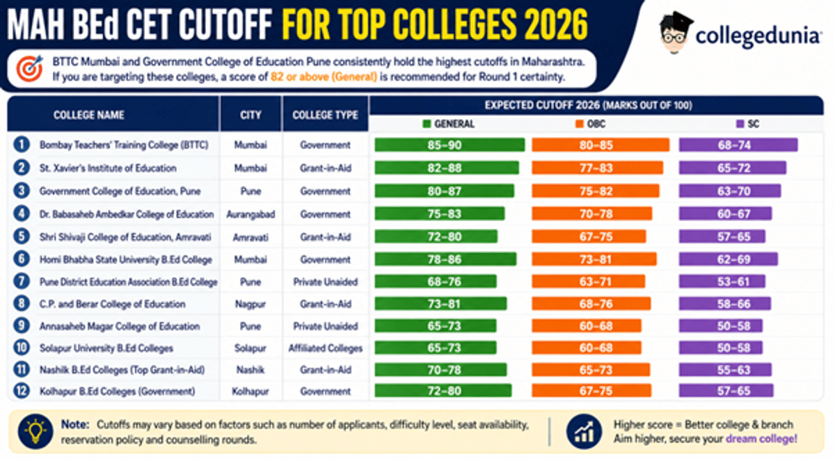 MAH BEd CET Cutoff 2026:Direct Link to Download Cutoff, Category Wise Qualifying Marks, and College Wise Closing Marks