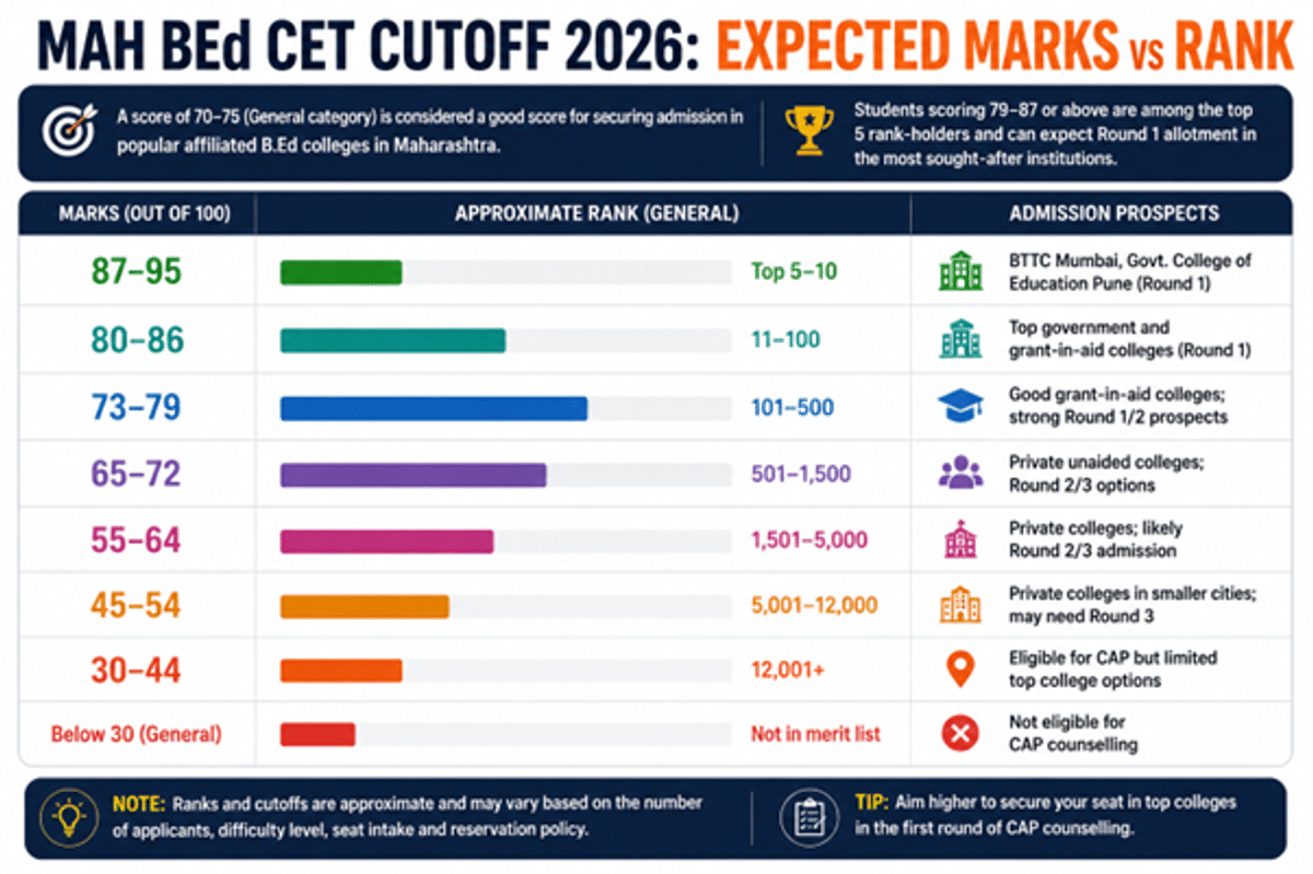 MAH BEd CET Cutoff 2026:Direct Link to Download Cutoff, Category Wise Qualifying Marks, and College Wise Closing Marks