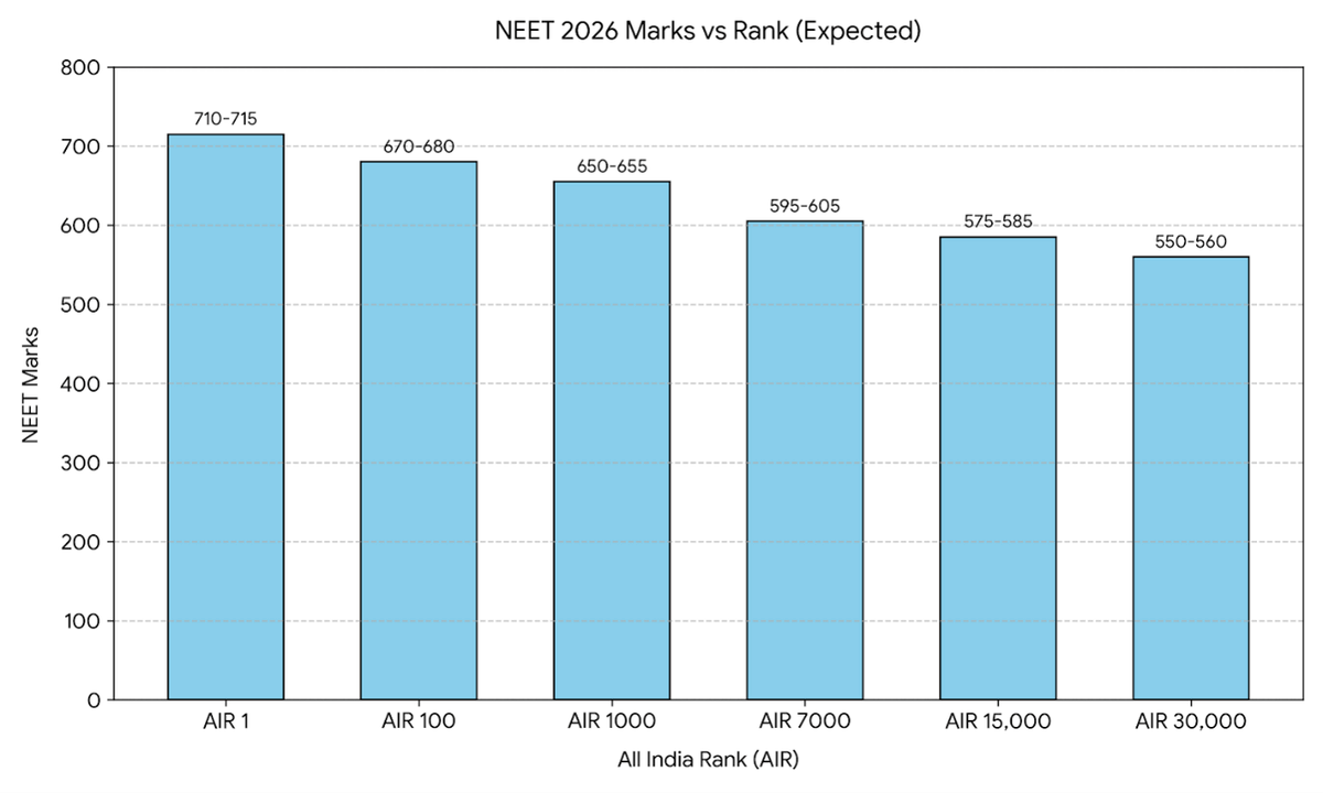 NEET Topper 2026 AIR 1: Expected Marks, Score Range and Previous Year Trends