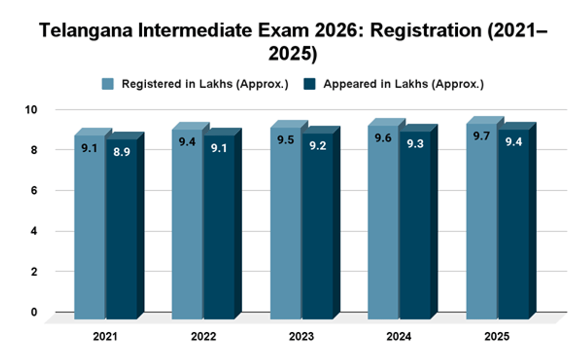 Telangana Board Class 12 Exam 2026