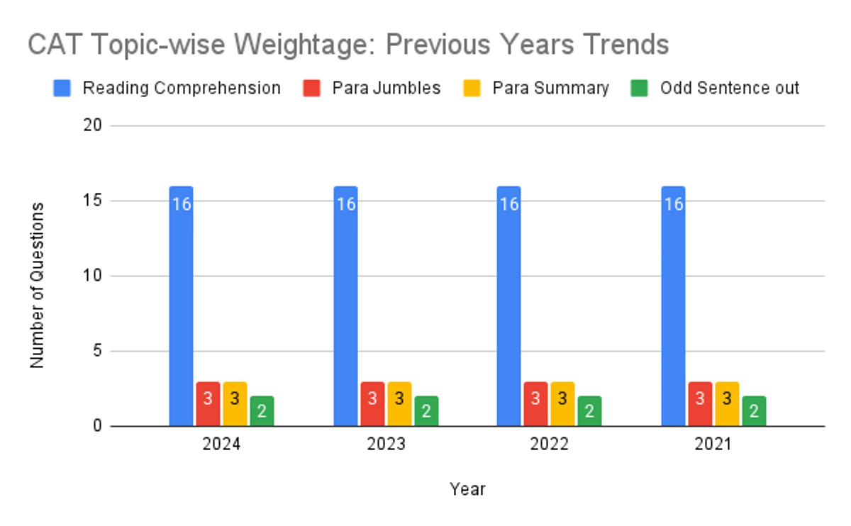 CAT Topic Wise Weightage