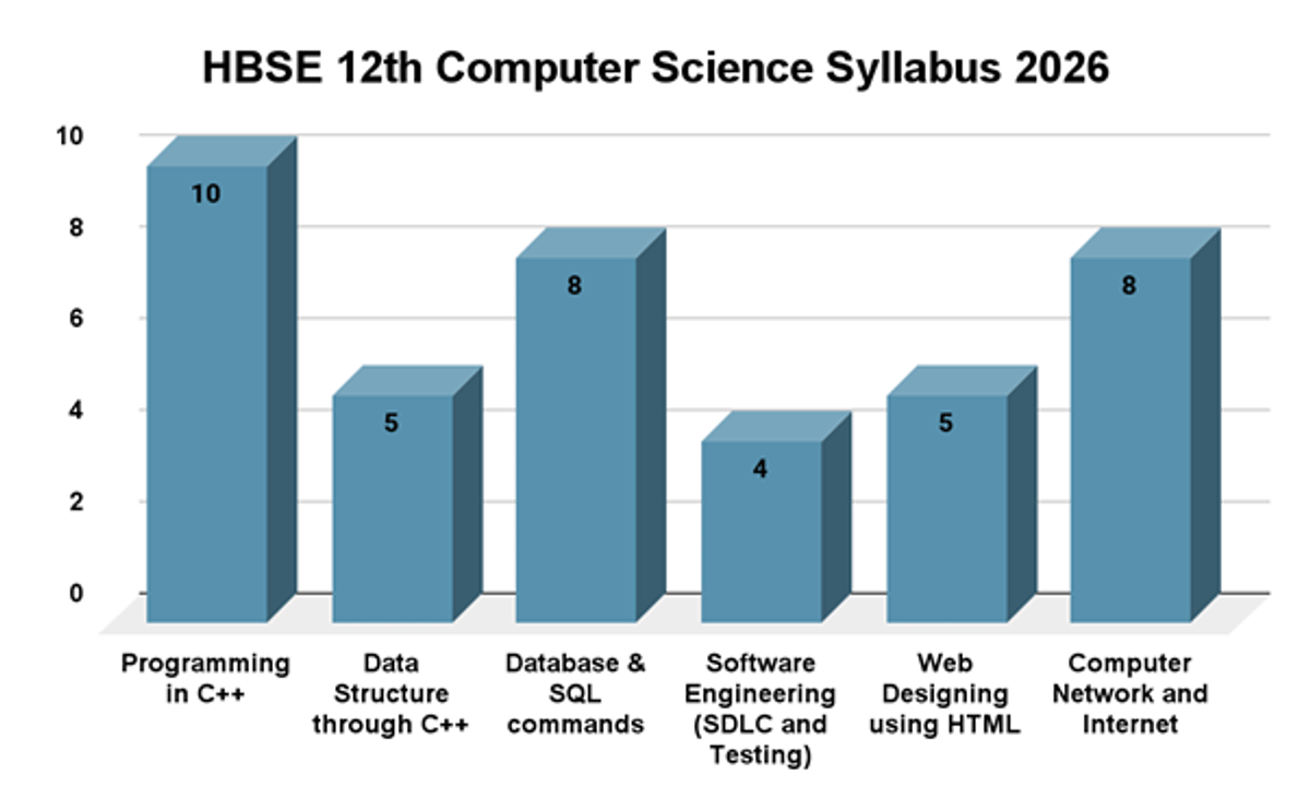 HBSE Class 10 Exam (Overview)