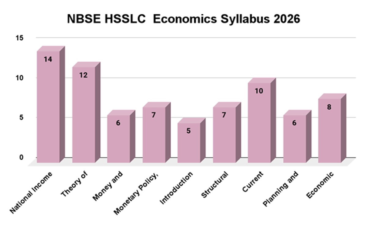 Nagaland Board Class 12 Syllabus 2026