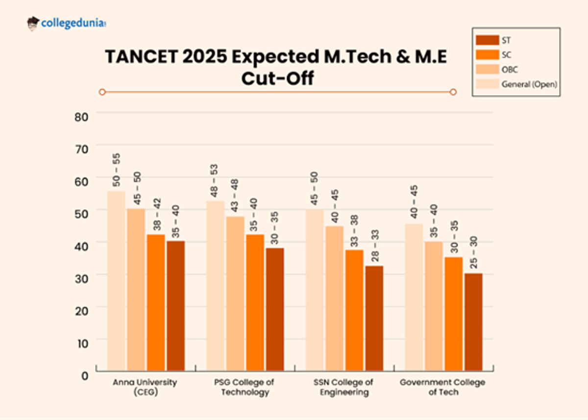 TANCET Cutoff 2026 (Expected)