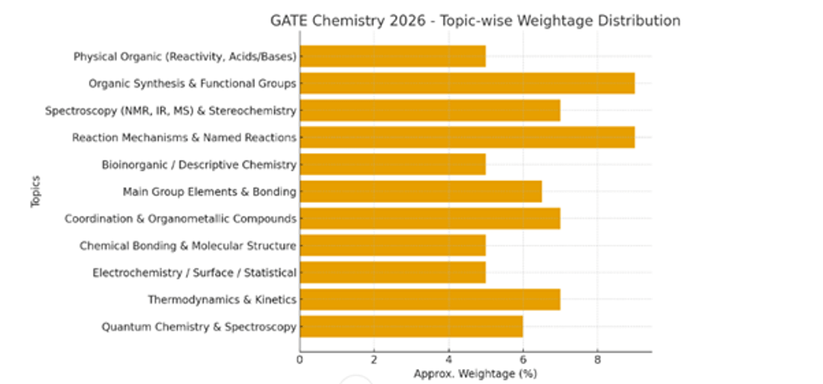 Gate Chemistry Exam Pattern 2026