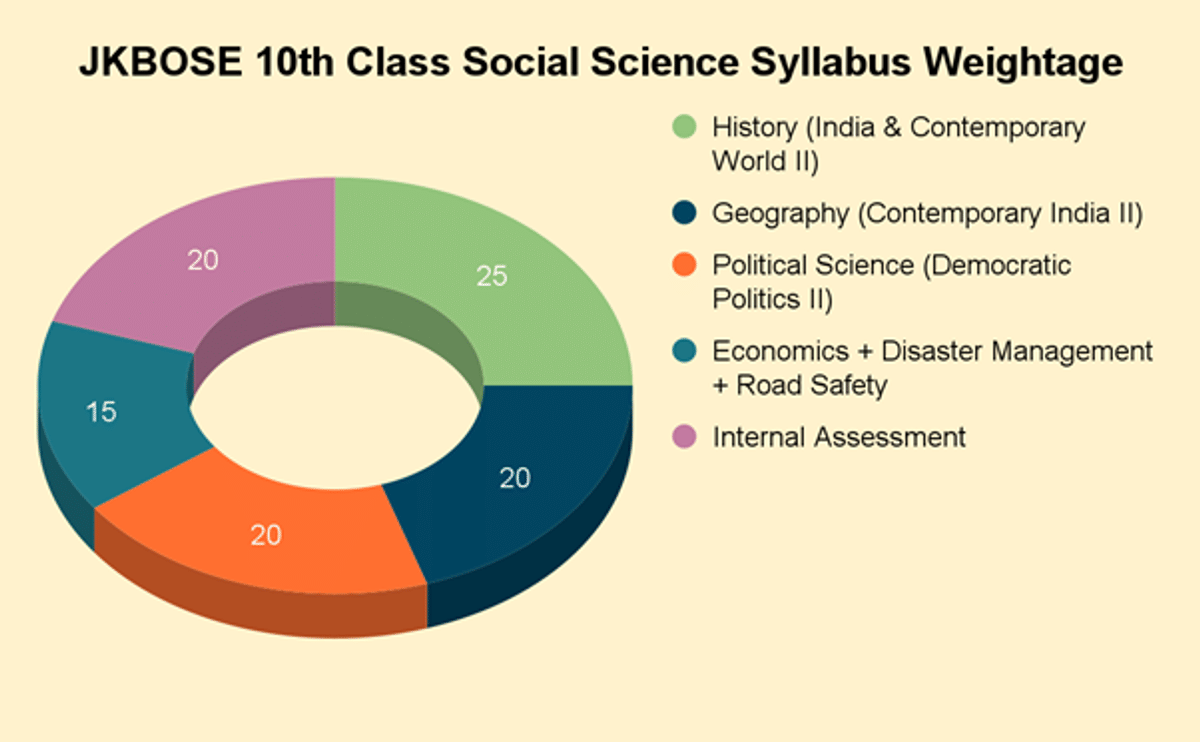 JKBOSE 10th Syllabus 2026