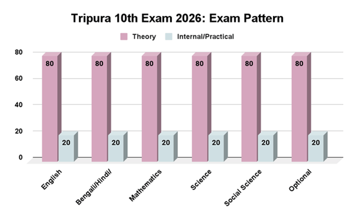 Tripura Board Class 10 Exam 2026