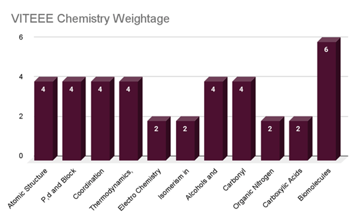 VITEEE Exam Pattern 2026