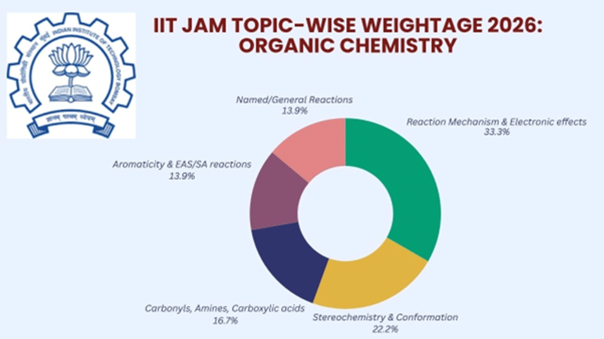 IIT JAM Chemistry Syllabus 2026