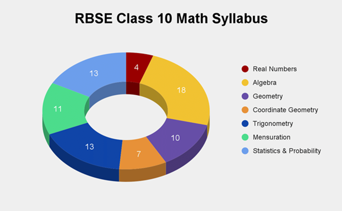 RBSE Exam Class 10 Syllabus 2026