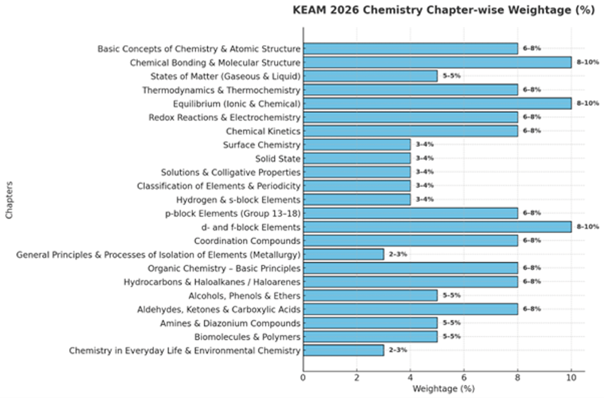KEAM Chemistry Syllabus 2026