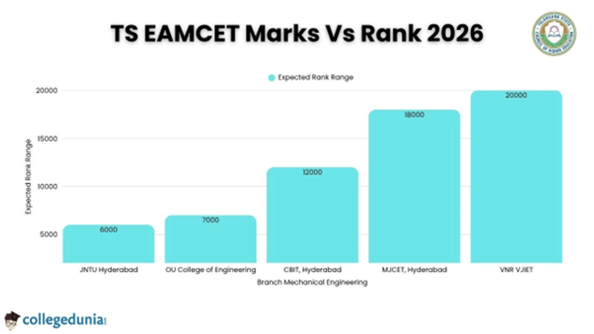 TS EAMCET Marks Vs Rank 2026