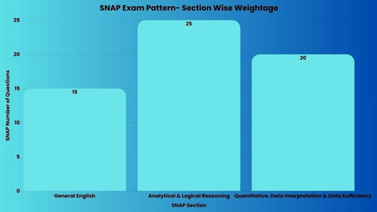SNAP Exam Pattern 2025