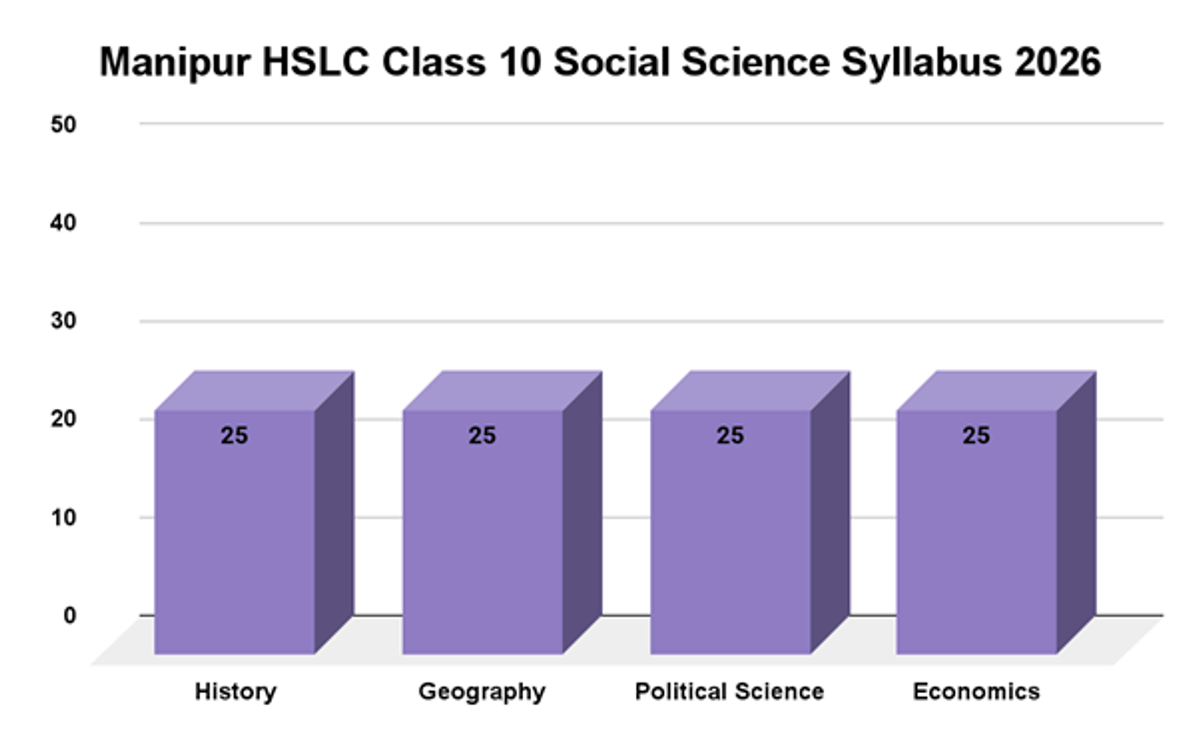 Manipur HSLC Class 10 Syllabus 2026