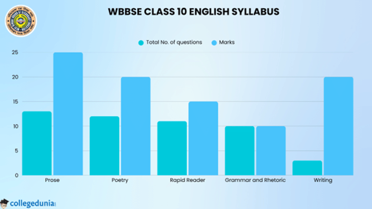 WBBSE Class 10 Syllabus 2026