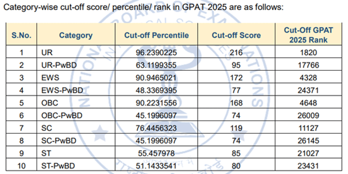GPAT Result 2026