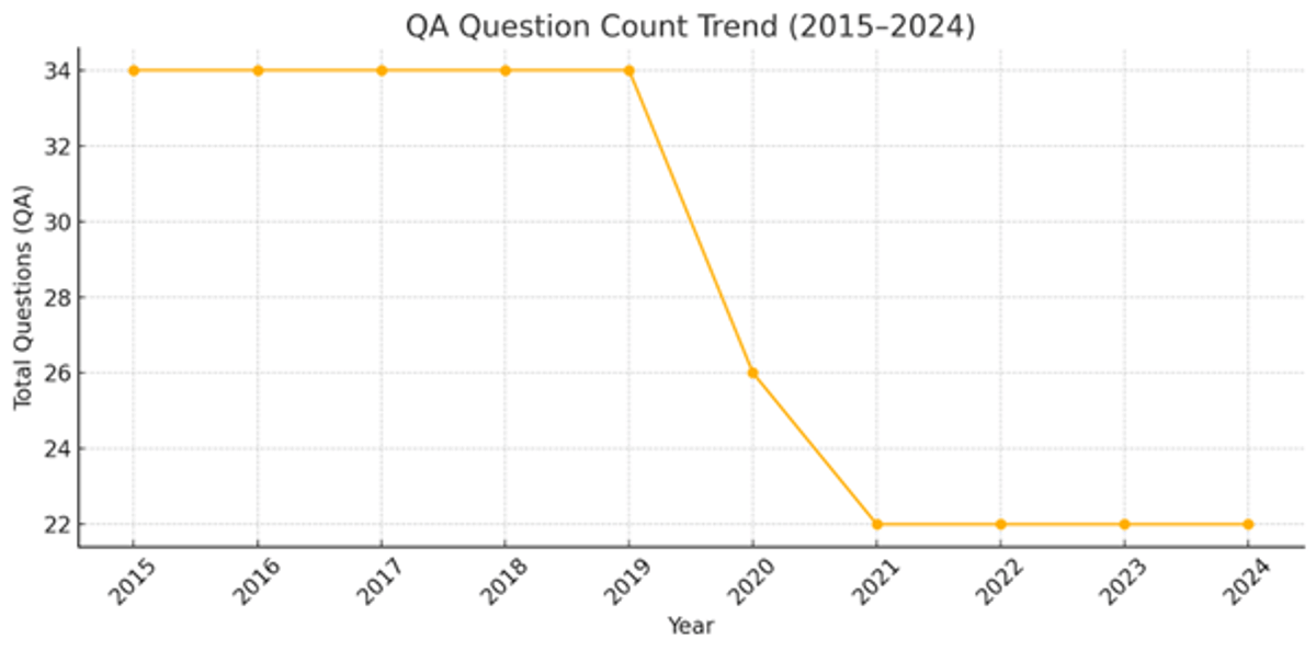 CAT 2025 Difficulty Level Prediction Based on 10-Year Trend