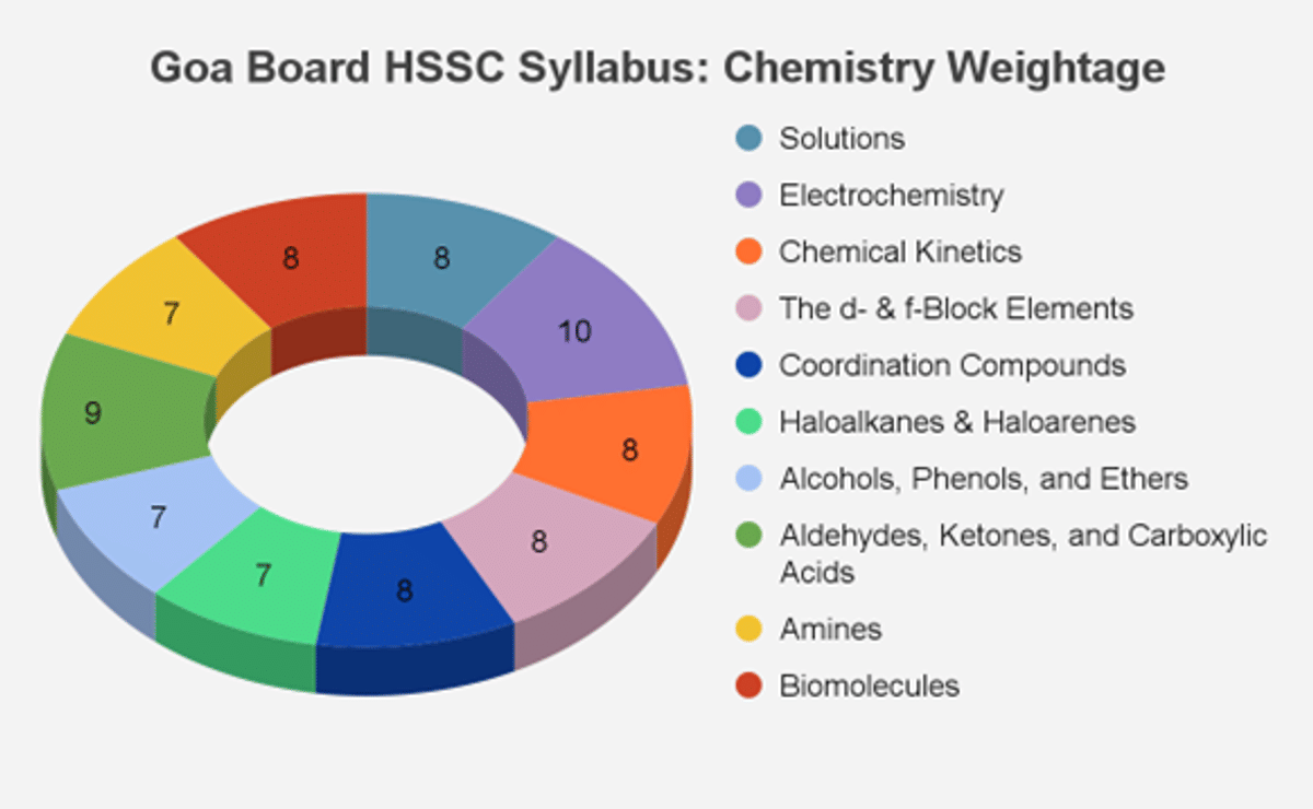 Goa Board HSSC Syllabus 2026