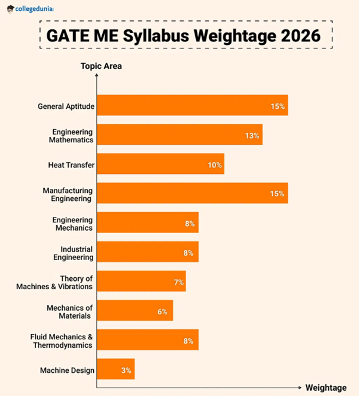GATE Machenical Engineering Syllabus 2026