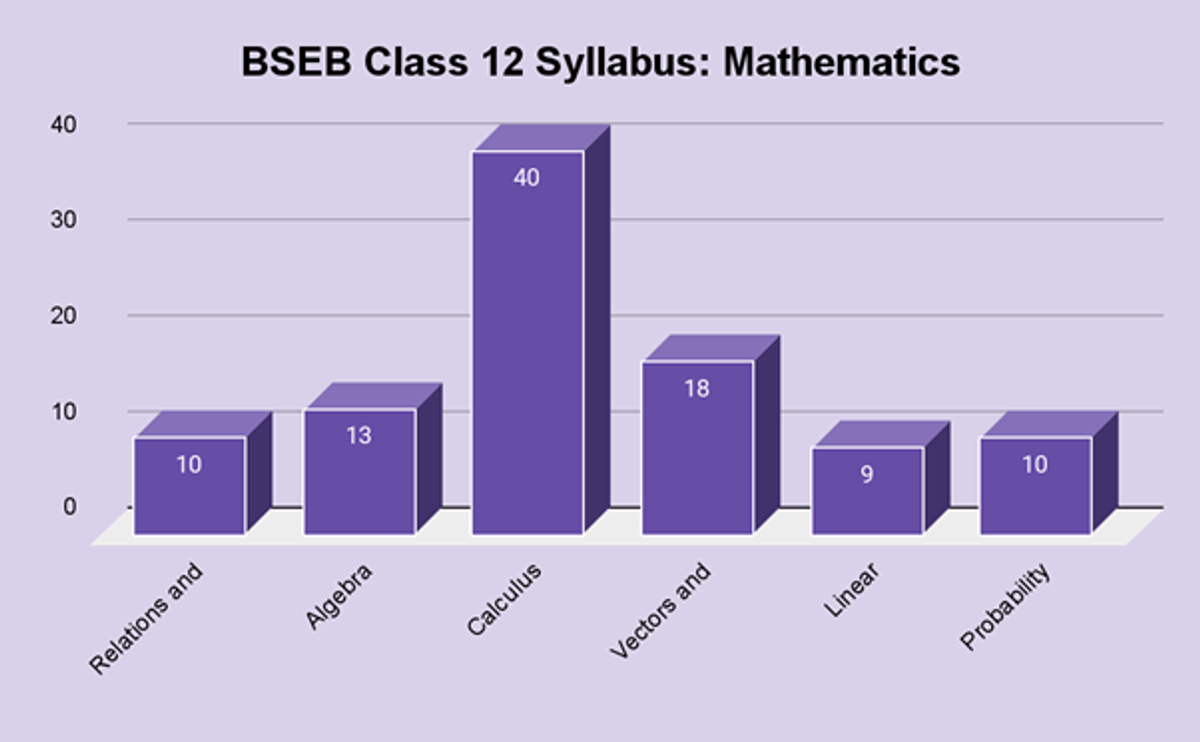 BSEB Class 12 Syllabus 2026