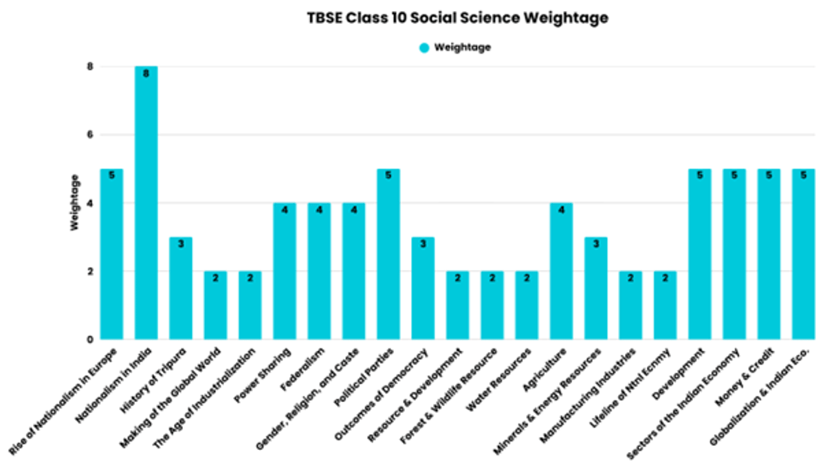 TBSE Class 10 Syllabus 2026