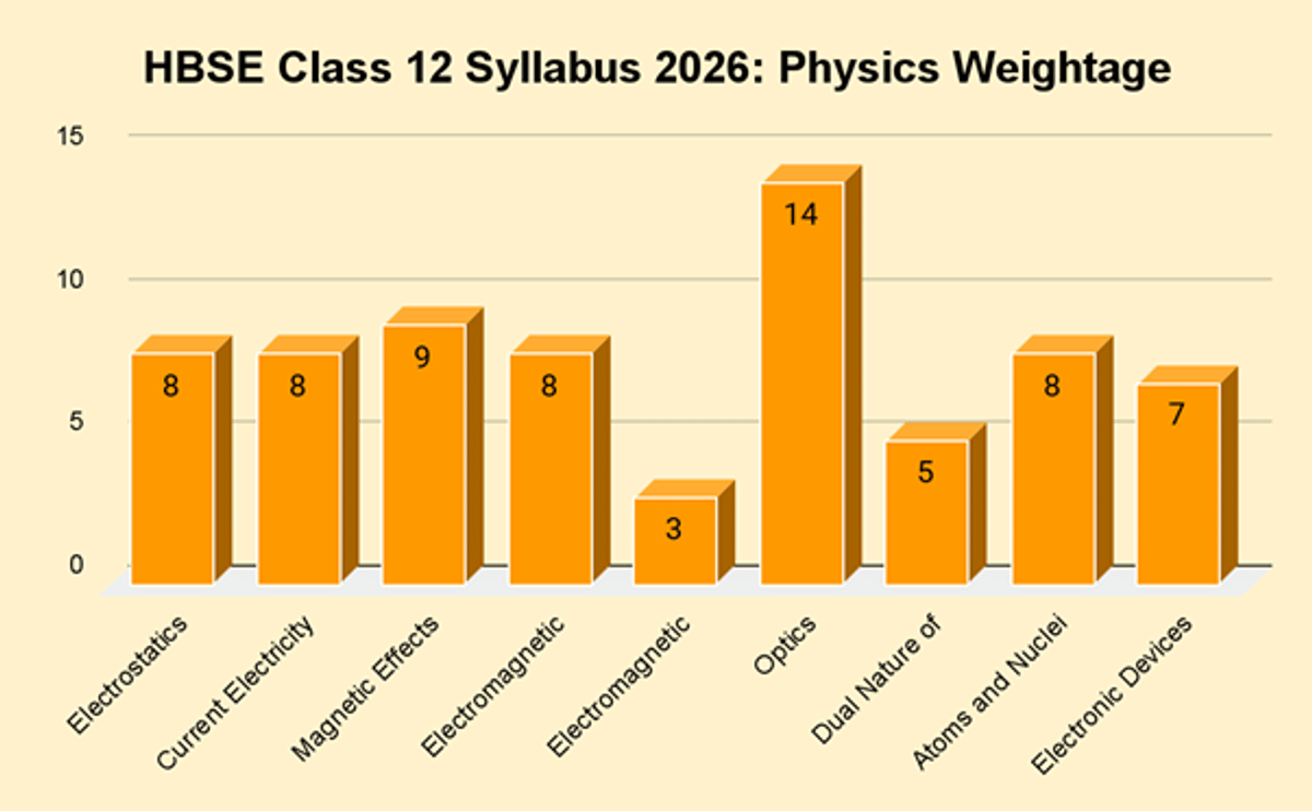 HBSE Class 12 Syllabus 2026