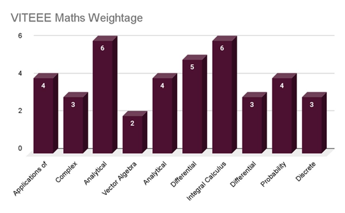 VITEEE Exam Pattern 2026