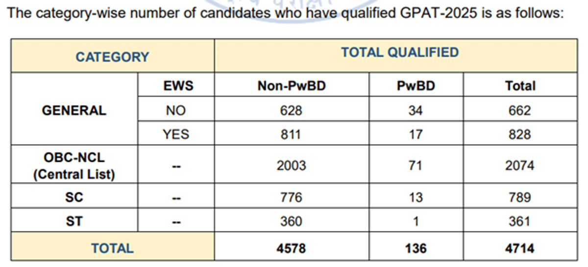 GPAT Result 2026