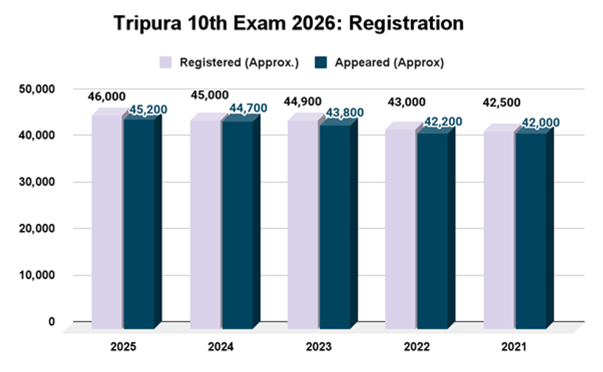 Tripura Board Class 10 Exam 2026