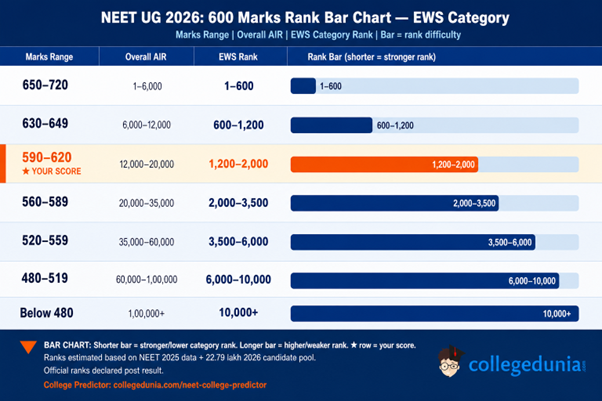 NEET 2026 Expected Marks vs Rank for 600 Marks – EWS Category