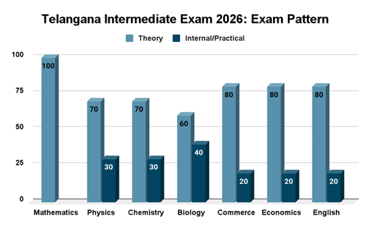 Telangana Board Class 12 Exam 2026