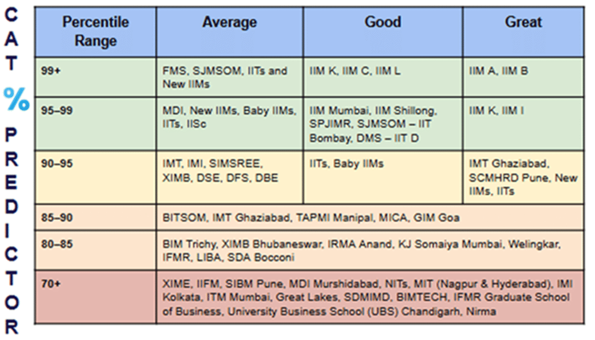CAT 2025 Percentile Predictor
